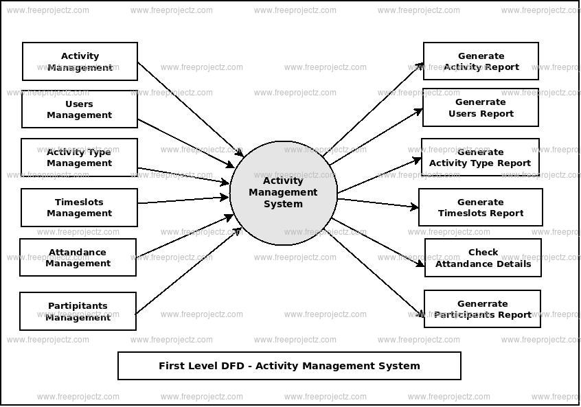 First Level Data flow Diagram(1st Level DFD) of Activity Management System
