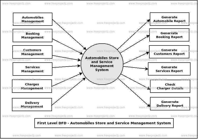 First Level Data flow Diagram(1st Level DFD) of Automobile Stores and Services Management System First Level Data flow Diagram(1st Level DFD) of Automobile Stores and Services Management System