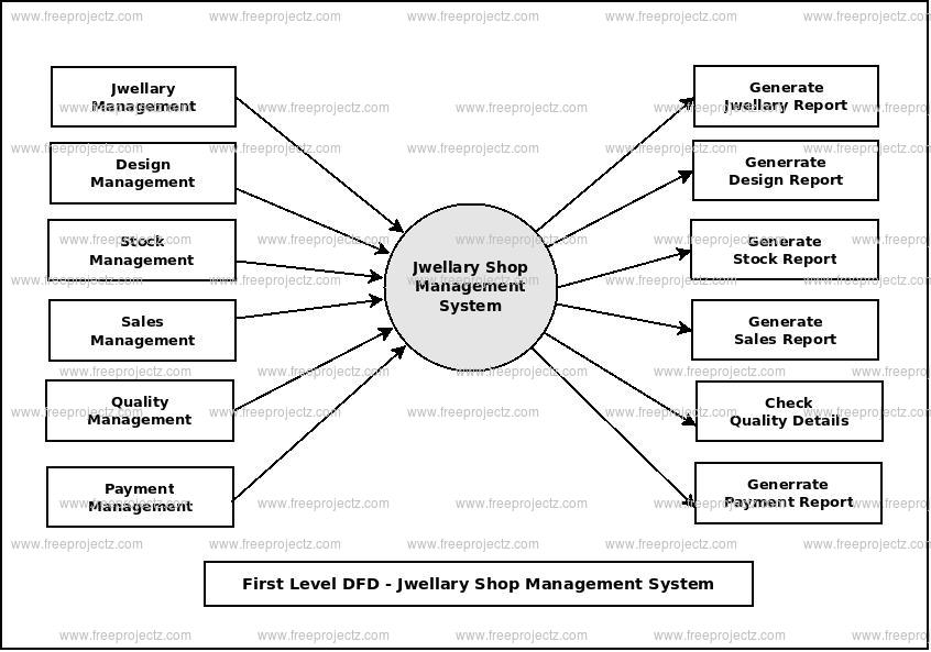 First Level Data flow Diagram(1st Level DFD) of Jwellary Shop Management System