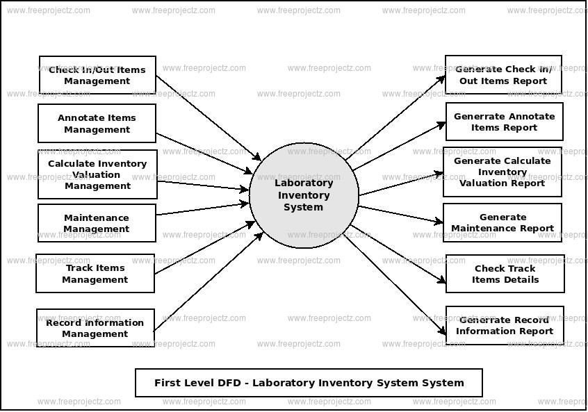 First Level Data flow Diagram(1st Level DFD) of Laboratory Inventory System First Level Data flow Diagram(1st Level DFD) of Laboratory Inventory System