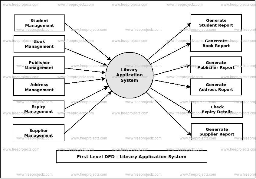 First Level Data flow Diagram(1st Level DFD) of Library Application System First Level Data flow Diagram(1st Level DFD) of Library Application System