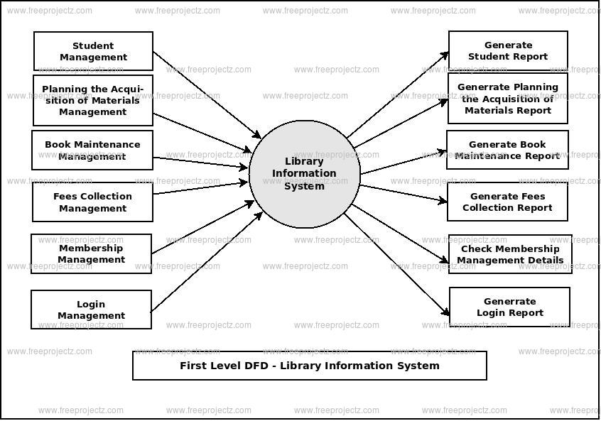 First Level Data flow Diagram(1st Level DFD) of Library Information System First Level Data flow Diagram(1st Level DFD) of Library Information System