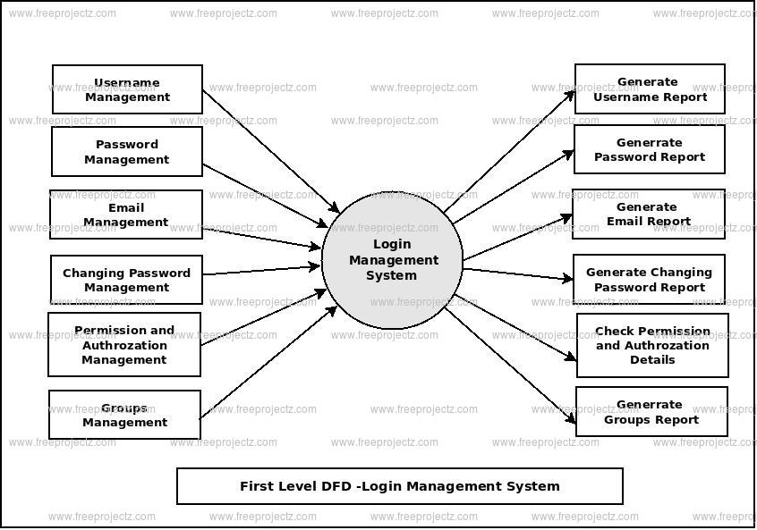 First Level Data flow Diagram(1st Level DFD) of Login Management System First Level Data flow Diagram(1st Level DFD) of Login Management System