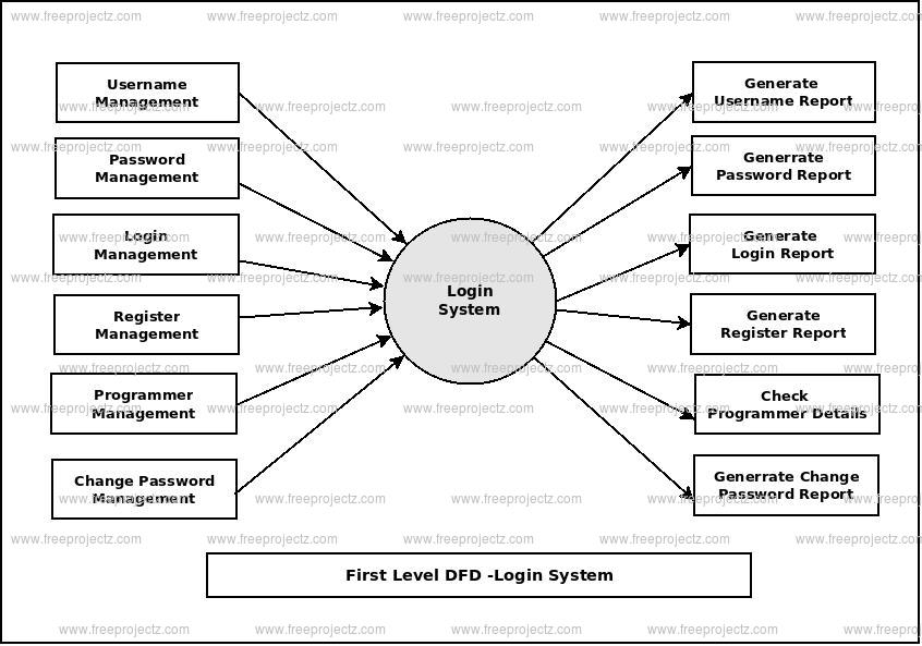 First Level Data flow Diagram(1st Level DFD) of Login System