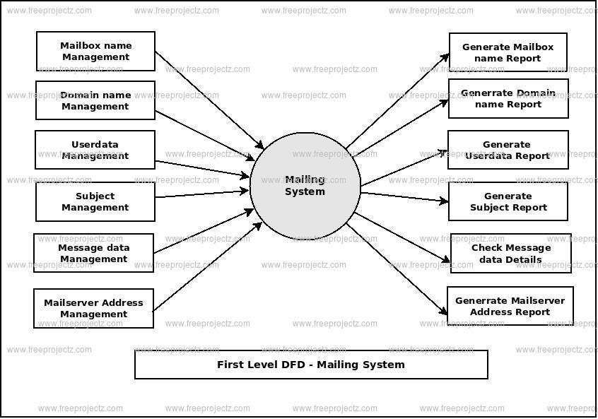 First Level Data flow Diagram(1st Level DFD) of Mailing System First Level Data flow Diagram(1st Level DFD) of Mailing System