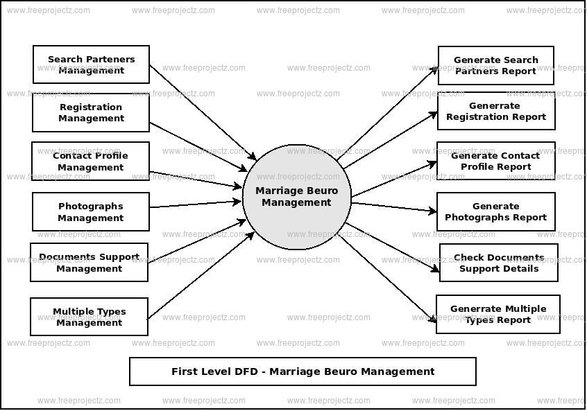 First Level Data flow Diagram(1st Level DFD) of Marriage Beuro Management First Level Data flow Diagram(1st Level DFD) of Marriage Beuro Management