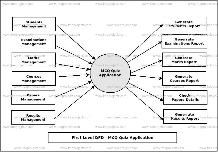 First Level Data flow Diagram(1st Level DFD) of MCQ Quiz Application First Level Data flow Diagram(1st Level DFD) of MCQ Quiz Application