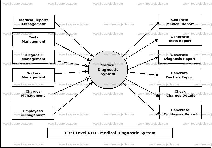 First Level Data flow Diagram(1st Level DFD) of Medical Diagnostic System First Level Data flow Diagram(1st Level DFD) of Medical Diagnostic System