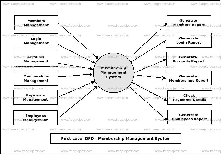 First Level Data flow Diagram(1st Level DFD) of Membership Management System First Level Data flow Diagram(1st Level DFD) of Membership Management System