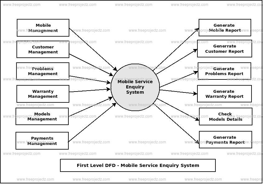 First Level Data flow Diagram(1st Level DFD) of Mobile Service Enquiry System First Level Data flow Diagram(1st Level DFD) of Mobile Service Enquiry System