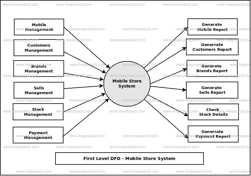 First Level Data flow Diagram(1st Level DFD) of Mobile Store System First Level Data flow Diagram(1st Level DFD) of Mobile Store System