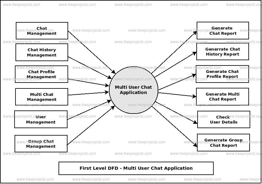 Multi User Chat Application Dataflow Diagram Dfd Freeprojectz