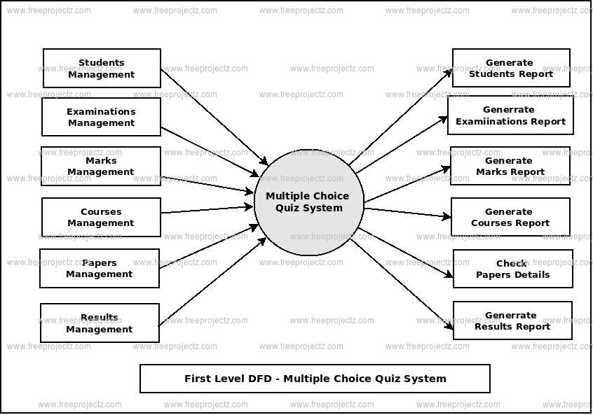 First Level Data flow Diagram(1st Level DFD) of Multiple Choice Quiz System First Level Data flow Diagram(1st Level DFD) of Multiple Choice Quiz System