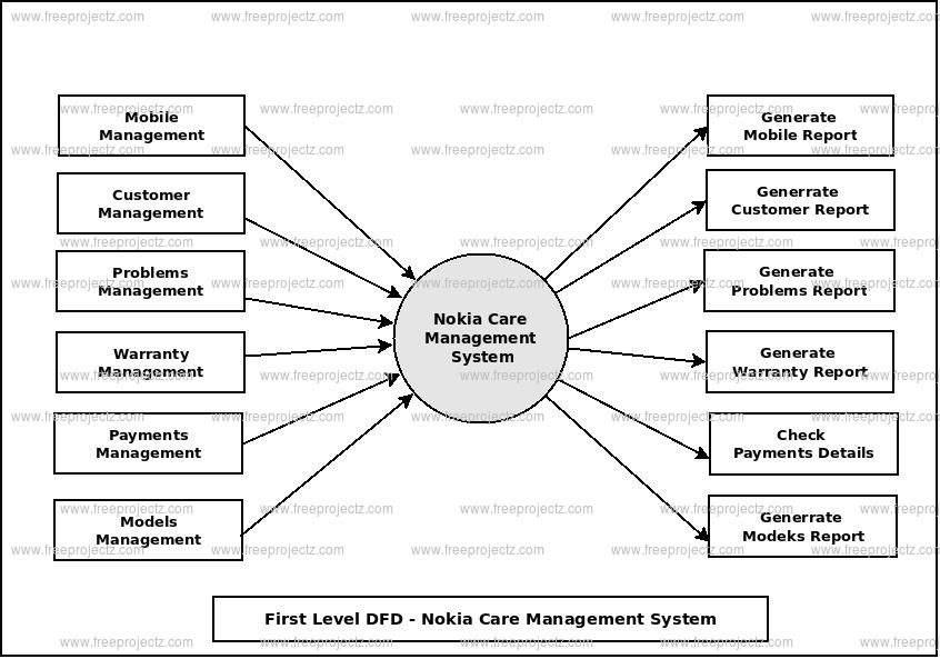 First Level Data flow Diagram(1st Level DFD) of Nokia Care Management System First Level Data flow Diagram(1st Level DFD) of Nokia Care Management System