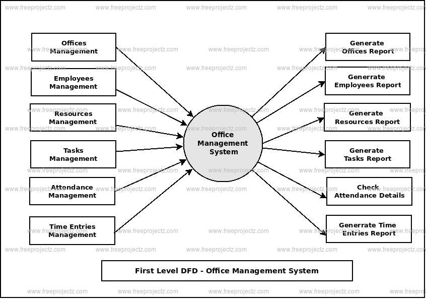 First Level Data flow Diagram(1st Level DFD) of Office Management System