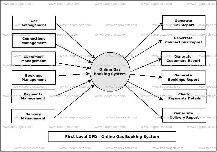 First Level Data flow Diagram(1st Level DFD) of Online Gas Booking System First Level Data flow Diagram(1st Level DFD) of Online Gas Booking System