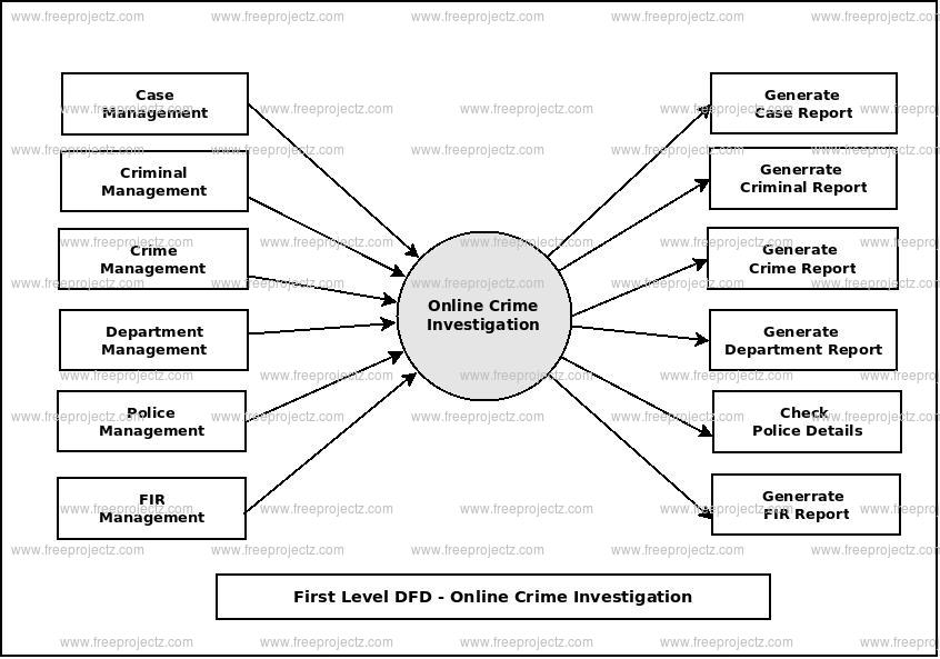 First Level Data flow Diagram(1st Level DFD) of Online Crime Investigation
