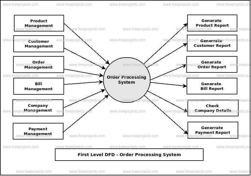 First Level Data flow Diagram(1st Level DFD) of Order Processing System