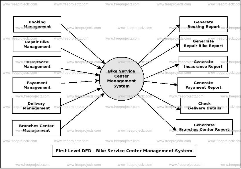 First Level Data flow Diagram(1st Level DFD) of Bike Service Center Management System First Level Data flow Diagram(1st Level DFD) of Bike Service Center Management System