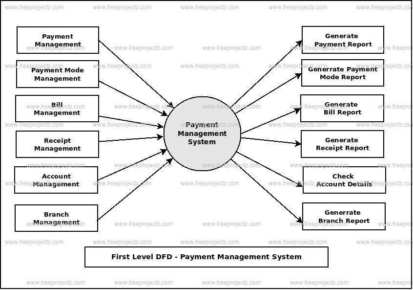 First Level Data flow Diagram(1st Level DFD) of Payment Management System