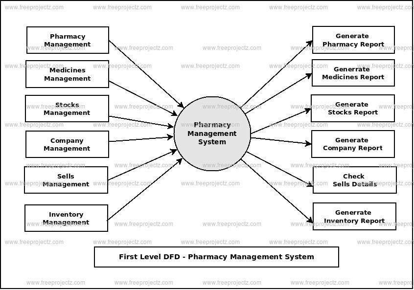 Pharmacy Management System Dataflow Diagram  Dfd  Freeprojectz