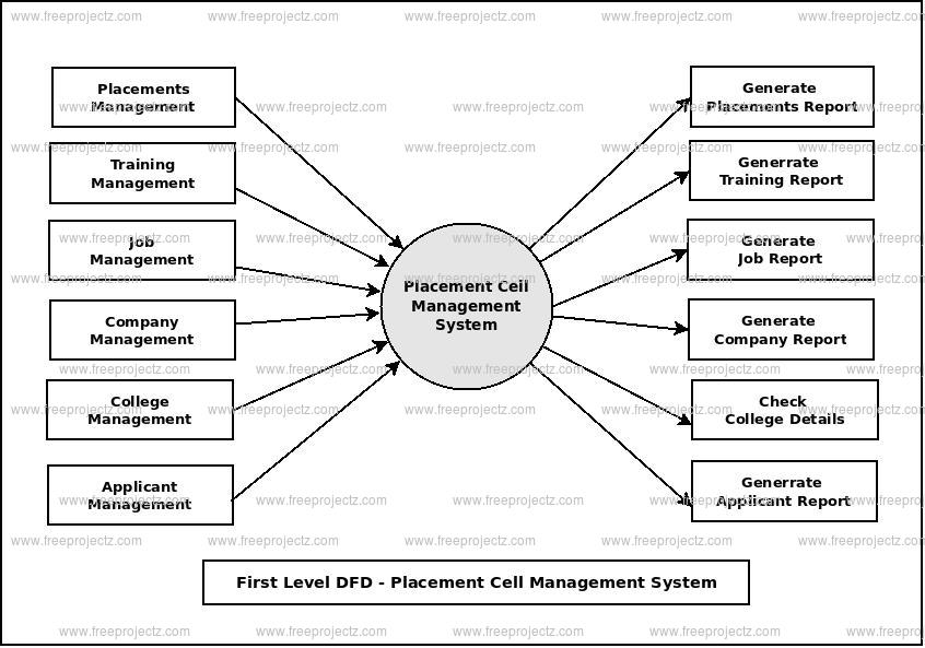 First Level Data flow Diagram(1st Level DFD) of Placement Cell Management System