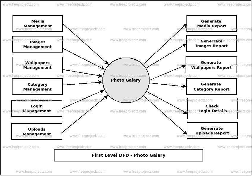 First Level Data flow Diagram(1st Level DFD) of Photo Gallery