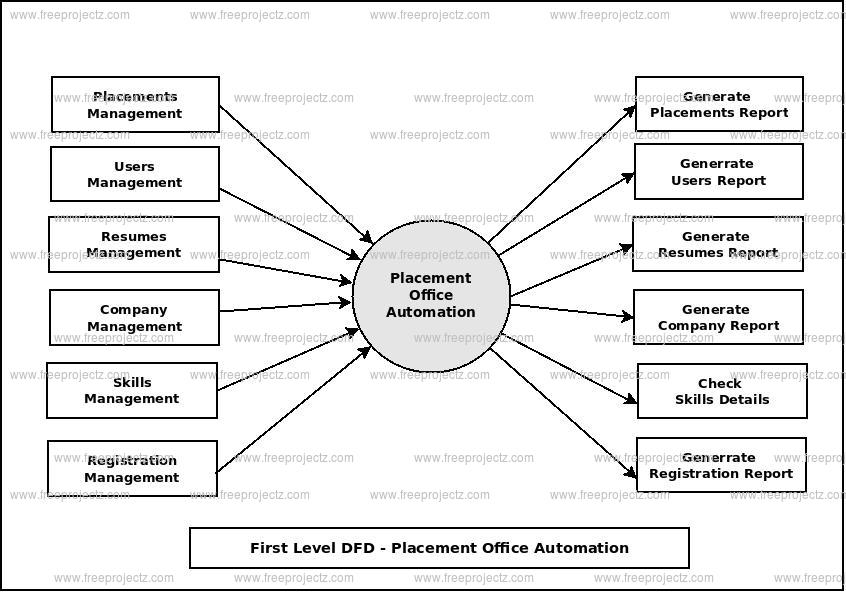 First Level Data flow Diagram(1st Level DFD) of Placement Office Automation
