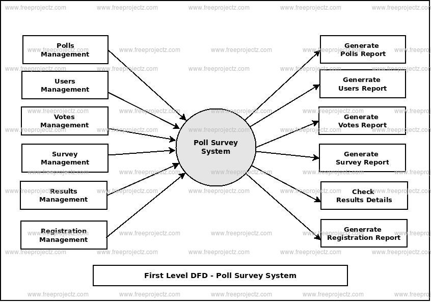 First Level Data flow Diagram(1st Level DFD) of Poll Survey System First Level Data flow Diagram(1st Level DFD) of Poll Survey System