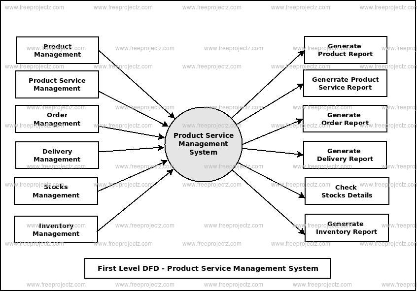 First Level Data flow Diagram(1st Level DFD) of Product Service Management System First Level Data flow Diagram(1st Level DFD) of Product Service Management System