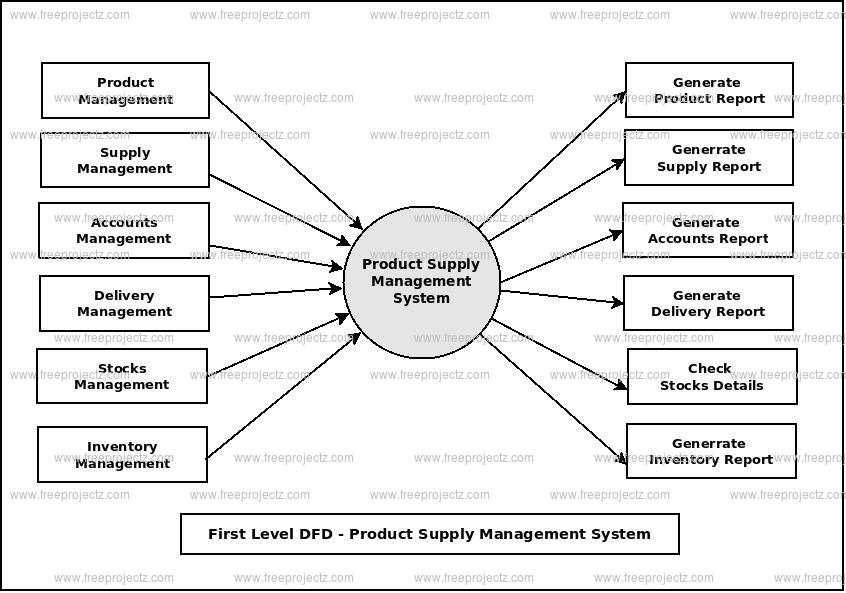 First Level Data flow Diagram(1st Level DFD) of Product Supply Management System First Level Data flow Diagram(1st Level DFD) of Product Supply Management System