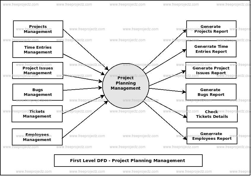 First Level Data flow Diagram(1st Level DFD) of Project Planning Management First Level Data flow Diagram(1st Level DFD) of Project Planning Management