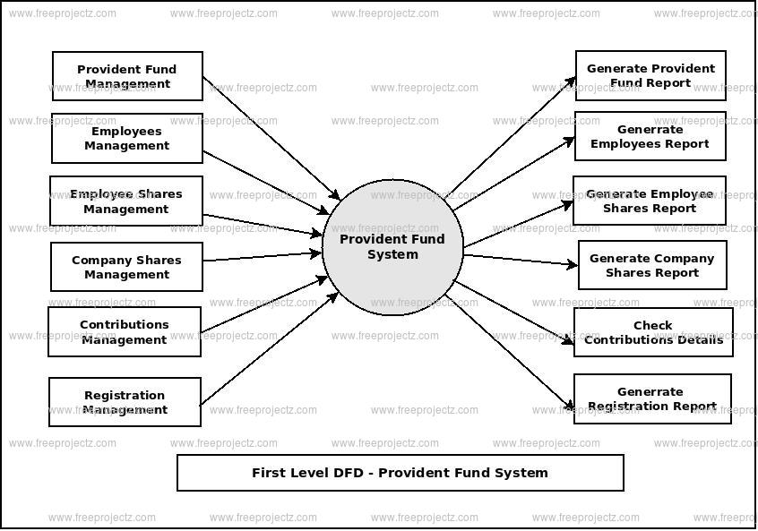 First Level Data flow Diagram(1st Level DFD) of Provident Fund System First Level Data flow Diagram(1st Level DFD) of Provident Fund System