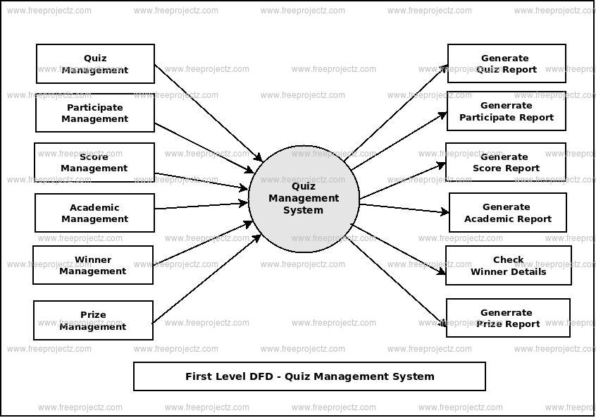 Quiz Management System Dataflow Diagram Dfd Freeprojectz