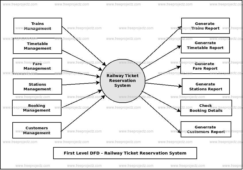 First Level Data flow Diagram(1st Level DFD) of Railway Ticket Reservation System First Level Data flow Diagram(1st Level DFD) of Railway Ticket Reservation System