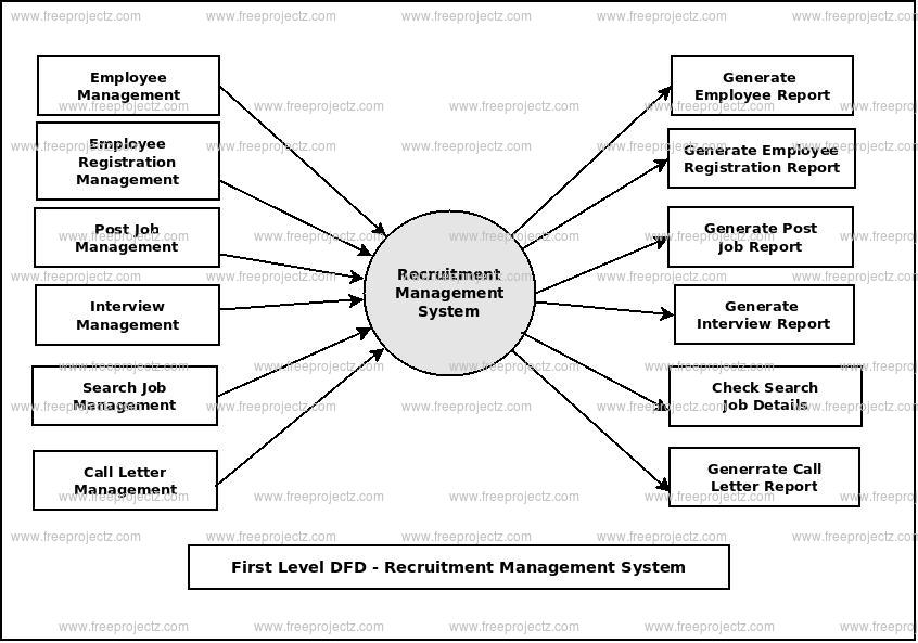 First Level Data flow Diagram(1st Level DFD) of Recruitment Management System
