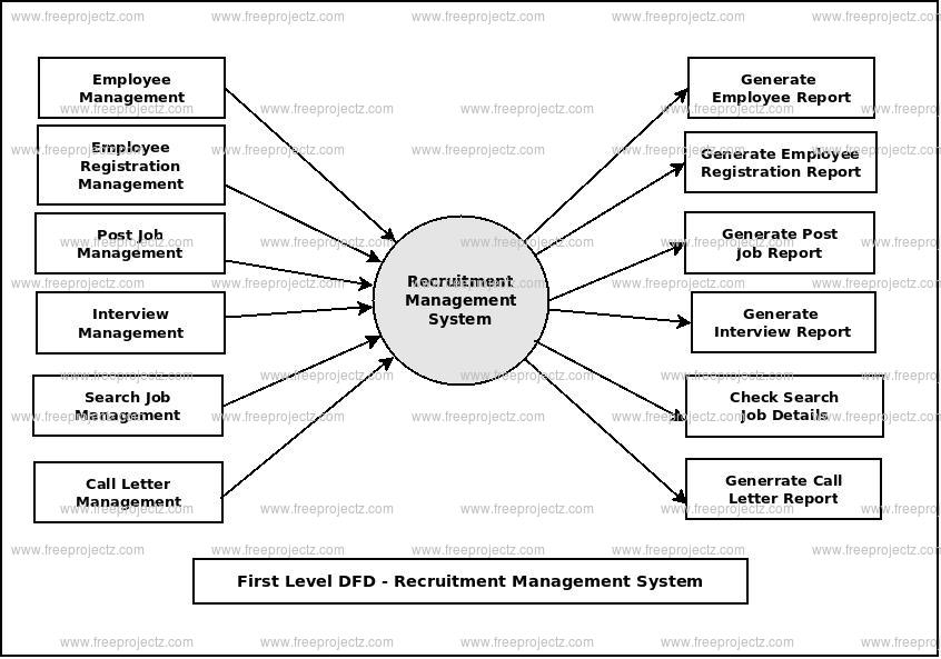 First Level Data flow Diagram(1st Level DFD) of Recruitment Management System First Level Data flow Diagram(1st Level DFD) of Recruitment Management System
