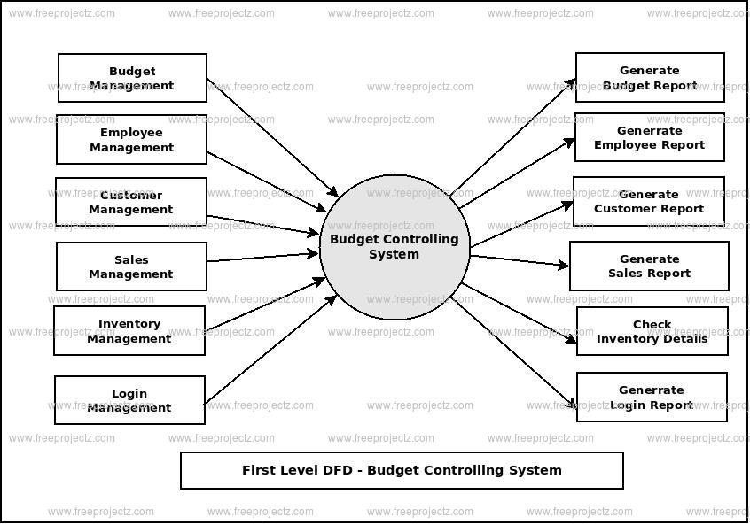 First Level Data flow Diagram(1st Level DFD) of Budget Controlling System First Level Data flow Diagram(1st Level DFD) of Budget Controlling System