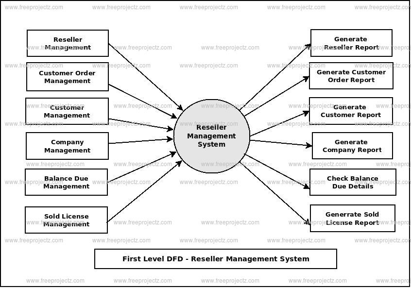 First Level Data flow Diagram(1st Level DFD) of Reseller Management System First Level Data flow Diagram(1st Level DFD) of Reseller Management System