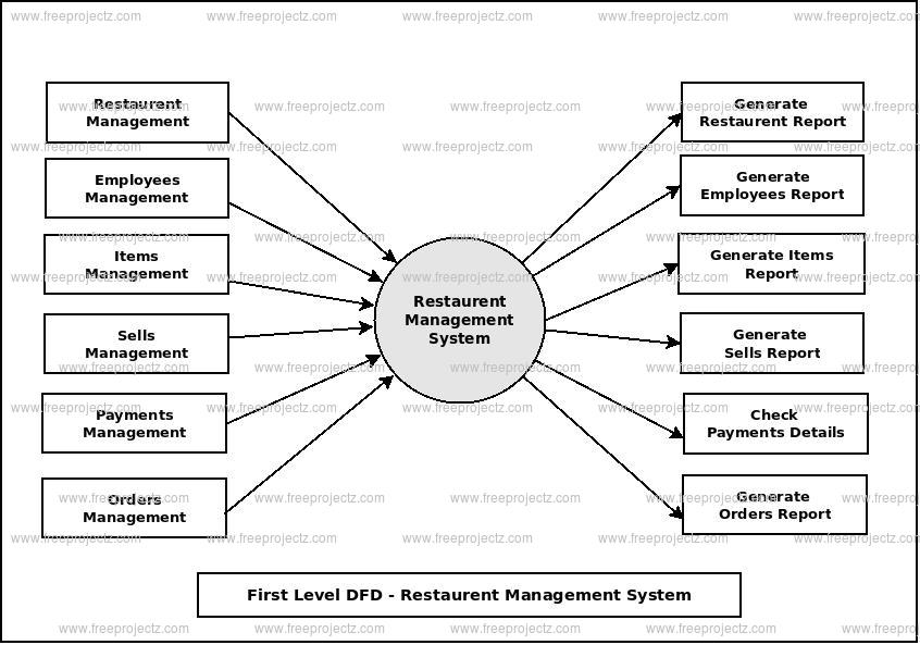First Level Data flow Diagram(1st Level DFD) of Restaurent Management System First Level Data flow Diagram(1st Level DFD) of Restaurent Management System