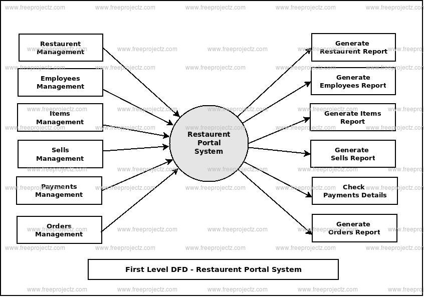 First Level Data flow Diagram(1st Level DFD) of Restaurent Portal System First Level Data flow Diagram(1st Level DFD) of Restaurent Portal System