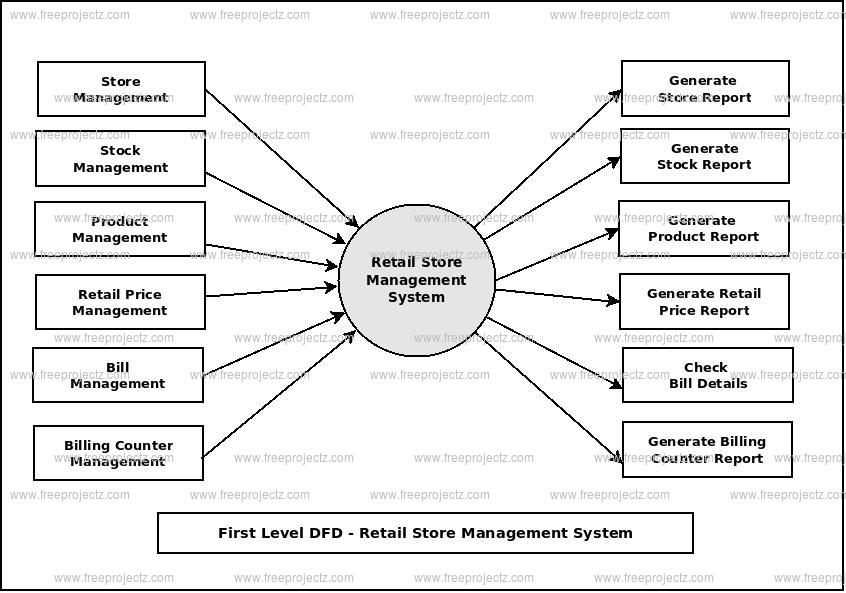 Retail Store Management System Dataflow Diagram (DFD ...