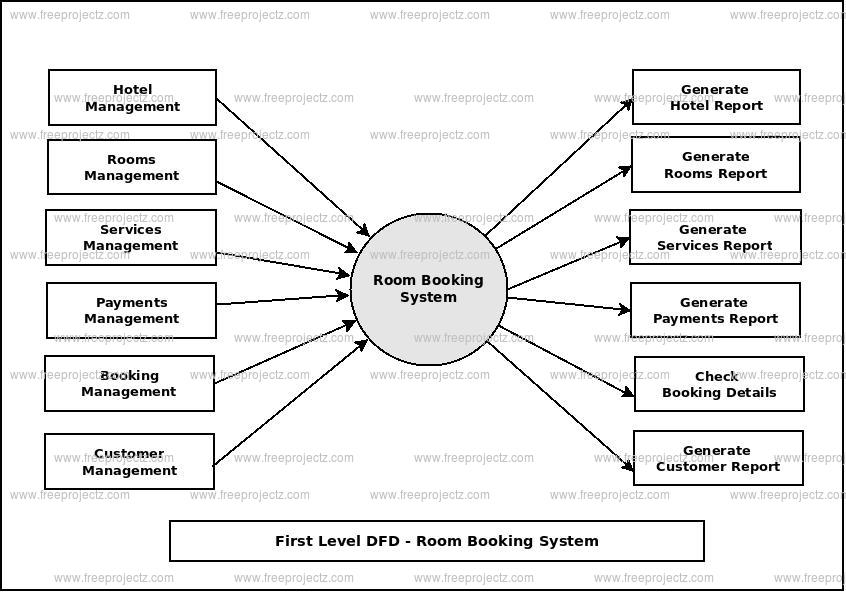 First Level Data flow Diagram(1st Level DFD) of Room Booking System First Level Data flow Diagram(1st Level DFD) of Room Booking System
