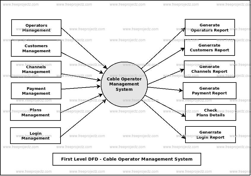 First Level Data flow Diagram(1st Level DFD) of Cable Operator Management System First Level Data flow Diagram(1st Level DFD) of Cable Operator Management System