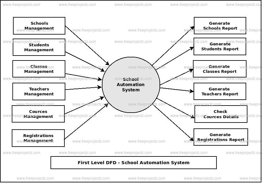 First Level Data flow Diagram(1st Level DFD) of School Automation System First Level Data flow Diagram(1st Level DFD) of School Automation System