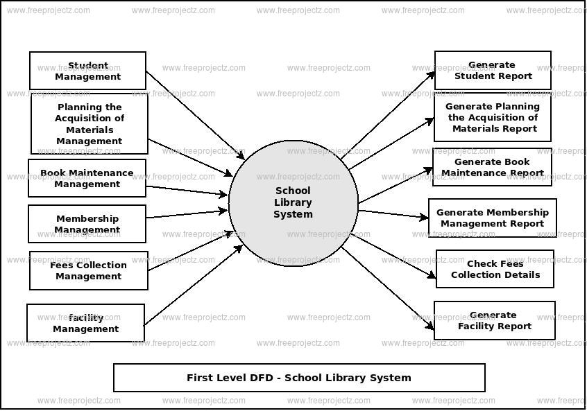 School Library System Dataflow Diagram (DFD) FreeProjectz