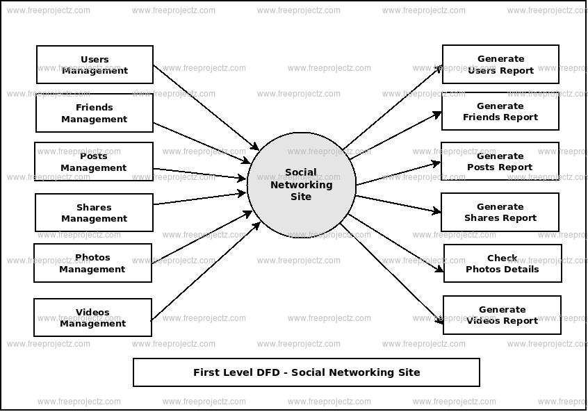 First Level Data flow Diagram(1st Level DFD) of Social Networking Site