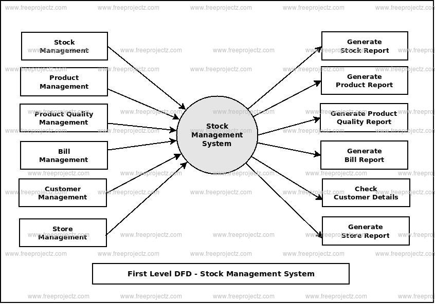 First Level Data flow Diagram(1st Level DFD) of Stock Management System First Level Data flow Diagram(1st Level DFD) of Stock Management System