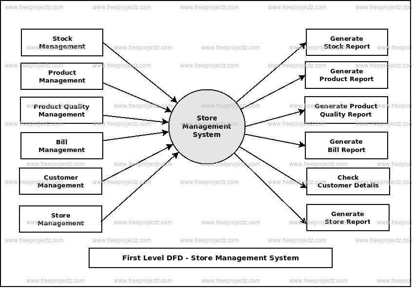 First Level Data flow Diagram(1st Level DFD) of Store Management System First Level Data flow Diagram(1st Level DFD) of Store Management System