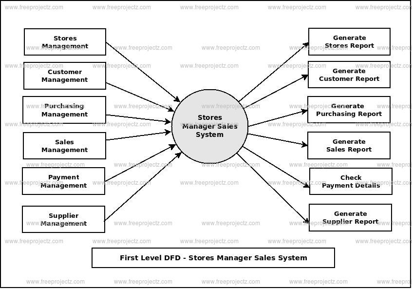 First Level Data flow Diagram(1st Level DFD) of Stores Manager Sales System First Level Data flow Diagram(1st Level DFD) of Stores Manager Sales System